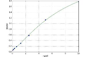 A typical standard curve (Chitotriosidase 1 ELISA 试剂盒)