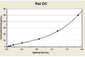 Diagramm of the ELISA kit to detect Rat OCwith the optical density on the x-axis and the concentration on the y-axis. (Osteocalcin ELISA 试剂盒)