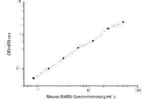 Typical standard curve (RARS ELISA 试剂盒)