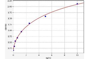 Typical standard curve (Free PSA ELISA 试剂盒)