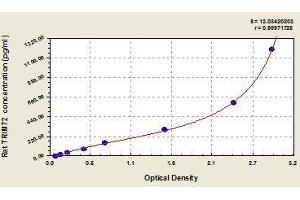 Typical standard curve (TRIM72 ELISA 试剂盒)