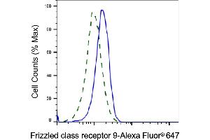 Validation of Frizzled class receptor 9 knockdown using flow cytometry. (Recombinant FZD9 抗体)