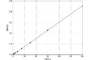 A typical standard curve (oLAB ELISA 试剂盒)