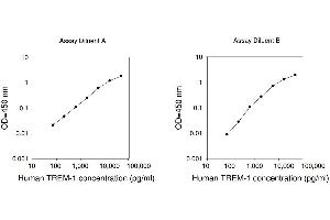 ELISA image for Triggering Receptor Expressed On Myeloid Cells 1 (TREM1) ELISA Kit (ABIN1979944) (TREM1 ELISA 试剂盒)