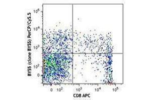 Flow Cytometry (FACS) image for anti-CD160 (CD160) antibody (PerCP-Cy5.5) (ABIN2659986) (CD160 抗体  (PerCP-Cy5.5))