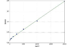 A typical standard curve (CXCL5 ELISA 试剂盒)