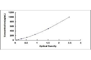 Typical standard curve (KIT Ligand ELISA 试剂盒)