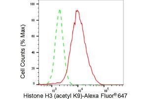 Flow cytometric analysis of Histone H3 (acetyl K9) expression in HAP-1 cells using Histone H3 (acetyl K9) antibody (ABIN7798953), 1:2,000). (Recombinant Histone 3 抗体  (H3K9ac))