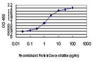 ELISA image for anti-Zic Family Member 4 (ZIC4) (AA 249-320) antibody (ABIN466253) (ZIC4 抗体  (AA 249-320))