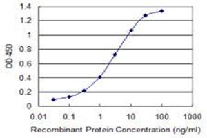 ELISA image for anti-Zinc Finger, DHHC-Type Containing 13 (ZDHHC13) (AA 181-280) antibody (ABIN527090)