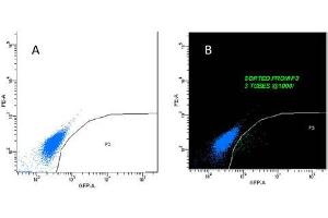 Flow Cytometry (FACS) image for anti-Green Fluorescent Protein (GFP) antibody (ABIN5596892)