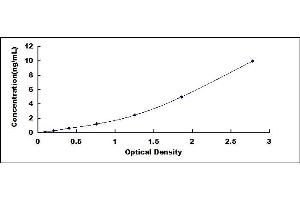 Typical standard curve (FTL ELISA 试剂盒)