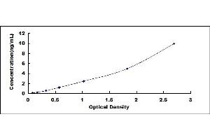 Typical standard curve (GZMM ELISA 试剂盒)