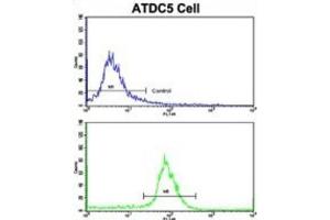 Flow Cytometry (FACS) image for anti-Proline Dehydrogenase (Oxidase) 1 (PRODH) antibody (ABIN3003837) (PRODH 抗体)
