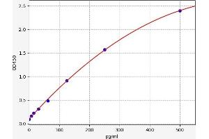 Typical standard curve (MADCAM1 ELISA 试剂盒)
