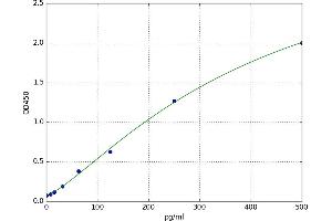 A typical standard curve