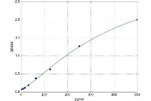A typical standard curve (Galectin 9 ELISA 试剂盒)