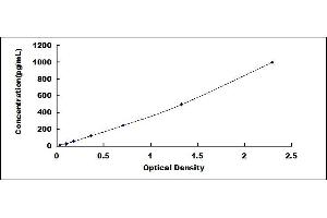 Typical standard curve (IL-11 ELISA 试剂盒)