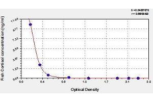 Typical standard curve (Cortisol ELISA 试剂盒)