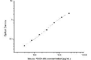 Typical standard curve (PDGF-BB Homodimer ELISA 试剂盒)