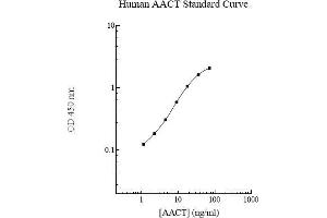 Image no. 1 for serpin Peptidase Inhibitor, Clade A (Alpha-1 Antiproteinase, Antitrypsin), Member 3 (SERPINA3) ELISA Kit (ABIN5564609)