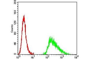 Flow Cytometry (FACS) image for anti-Glypican 3 (GPC3) (AA 359-554) antibody (ABIN7193621)