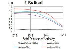 Black line: Control Antigen (100 ng), Purple line: Antigen(10 ng), Blue line: Antigen (50 ng), Red line: Antigen (100 ng),