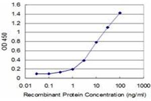 Detection limit for recombinant GST tagged LEF1 is approximately 1ng/ml as a capture antibody.