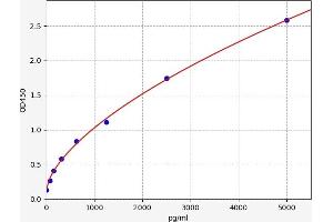 Typical standard curve (EBLN1 ELISA 试剂盒)