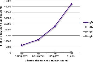 FLISA plate was coated with purified human IgD, IgG, IgM, and IgA. (小鼠 anti-人 IgD Antibody (PE))