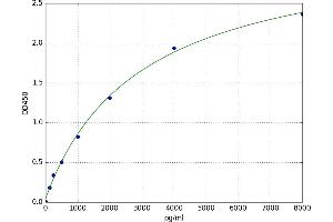 A typical standard curve (RAGE ELISA 试剂盒)