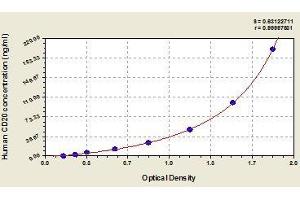 Typical standard curve (CD20 ELISA 试剂盒)