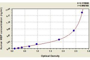 Typical Standard Curve (MBP ELISA 试剂盒)