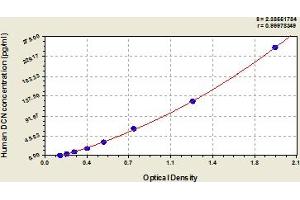 Typical Standard Curve (Decorin ELISA 试剂盒)