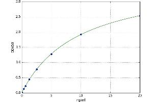 A typical standard curve (Thimet Oligopeptidase 1 ELISA 试剂盒)
