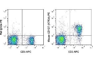 C57Bl/6 splenocytes were stained with APC Anti-Mouse CD3 and 0. (IL7R 抗体  (PE))