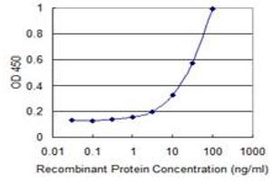 Detection limit for recombinant GST tagged TRIB2 is 1 ng/ml as a capture antibody. (TRIB2 抗体  (AA 1-343))