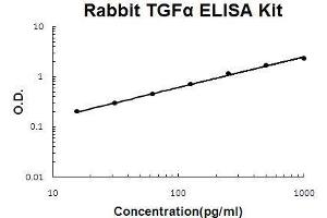 Rabbit TGF alpha PicoKine ELISA Kit standard curve (TGFA ELISA 试剂盒)