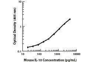 ELISA image for anti-Interleukin 10 (IL10) antibody (Biotin) (ABIN2661198) (IL-10 抗体  (Biotin))