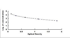 Typical standard curve (TSH ELISA 试剂盒)