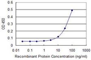 Detection limit for recombinant GST tagged FLJ20643 is approximately 10ng/ml as a capture antibody. (PIH1D1 抗体  (AA 1-290))