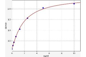 Typical standard curve (Pleckstrin ELISA 试剂盒)
