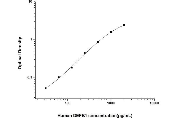 beta Defensin 1 ELISA 试剂盒