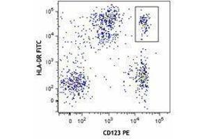 Flow Cytometry (FACS) image for APC anti-human Lineage Cocktail (CD3/14/16/19/20/56) (ABIN2669226) (APC anti-human Lineage Cocktail (CD3/14/16/19/20/56))