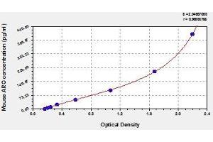 Typical standard curve (Aromatase ELISA 试剂盒)
