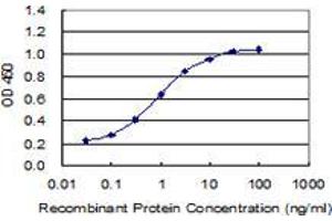 Detection limit for recombinant GST tagged GH1 is 0. (Growth Hormone 1 抗体  (AA 1-217))