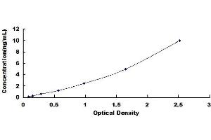 Typical standard curve (CXCR3 ELISA 试剂盒)