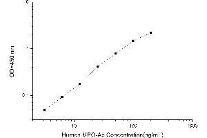 Typical standard curve (Anti-Myeloperoxidase Antibody ELISA 试剂盒)