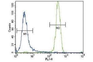 CSF1R antibody flow cytometric analysis of NCI-H460 cells (right histogram) compared to a negative control (left histogram). (CSF1R 抗体  (AA 940-971))