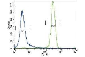 CSF1R antibody flow cytometric analysis of NCI-H460 cells (right histogram) compared to a negative control (left histogram).